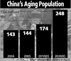 Aging population a major challenge