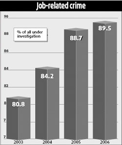 War on graft leads to jail for 9 top officials