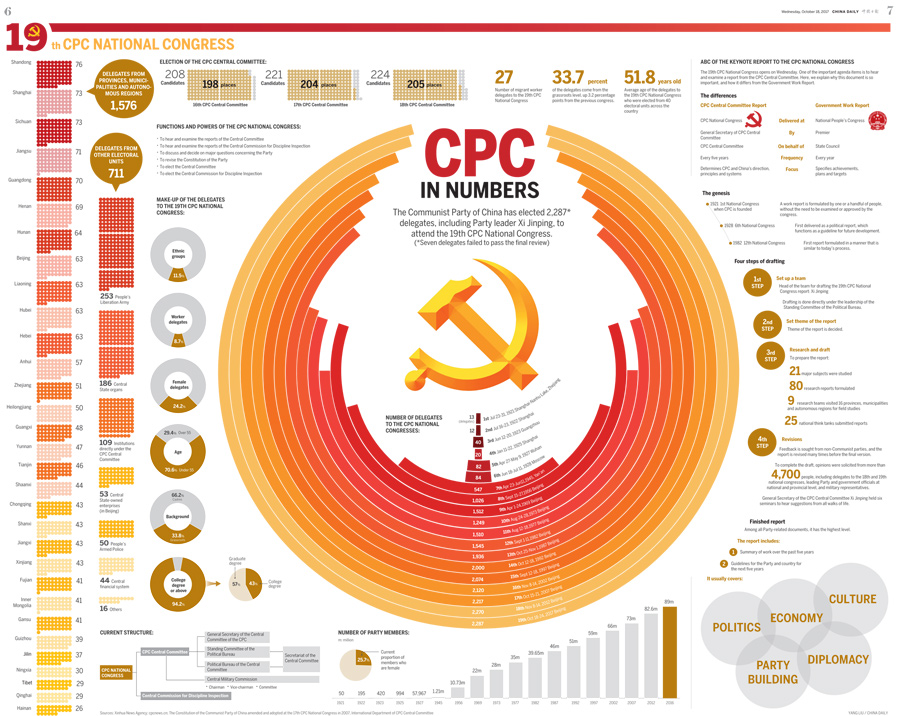 CPC in numbers