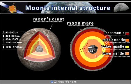 Chang'e I lunar probe