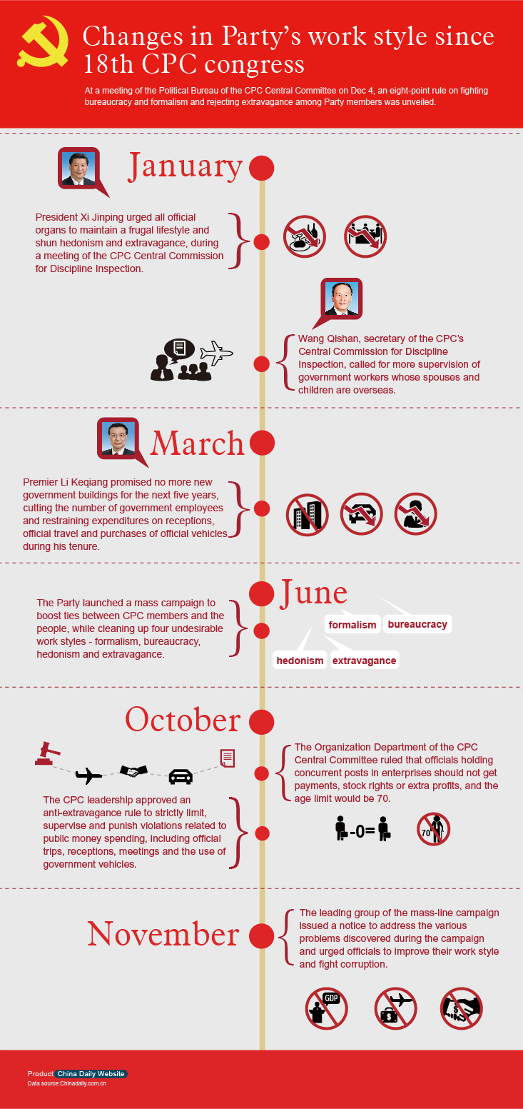 Changes in Party's work style since 18th CPC congress