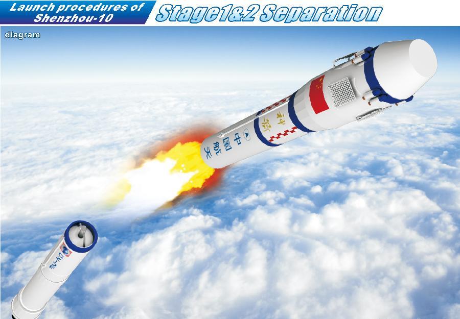 Graphics shows launch procedure of Shenzhou-X