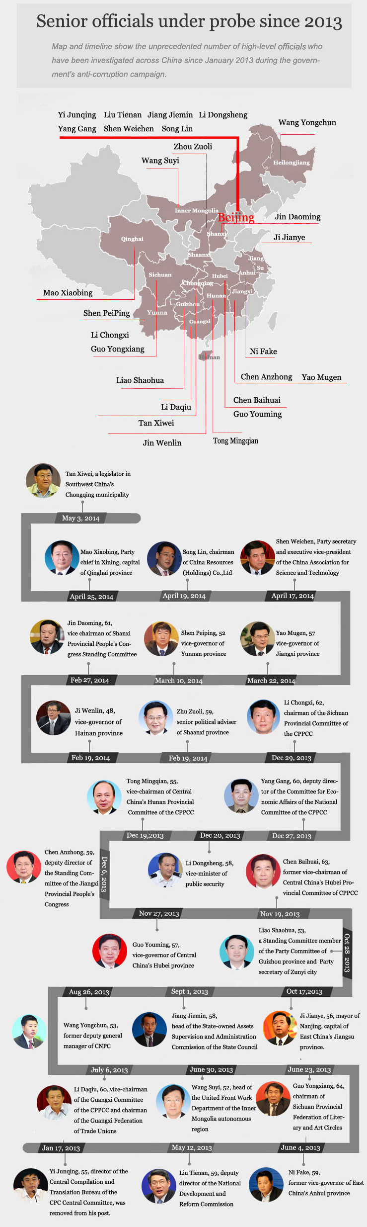 Timeline of Senior Officials Probed