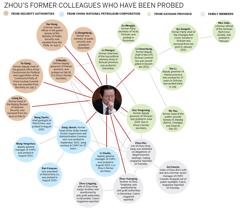 Graphic: Zhou's former colleagues probed