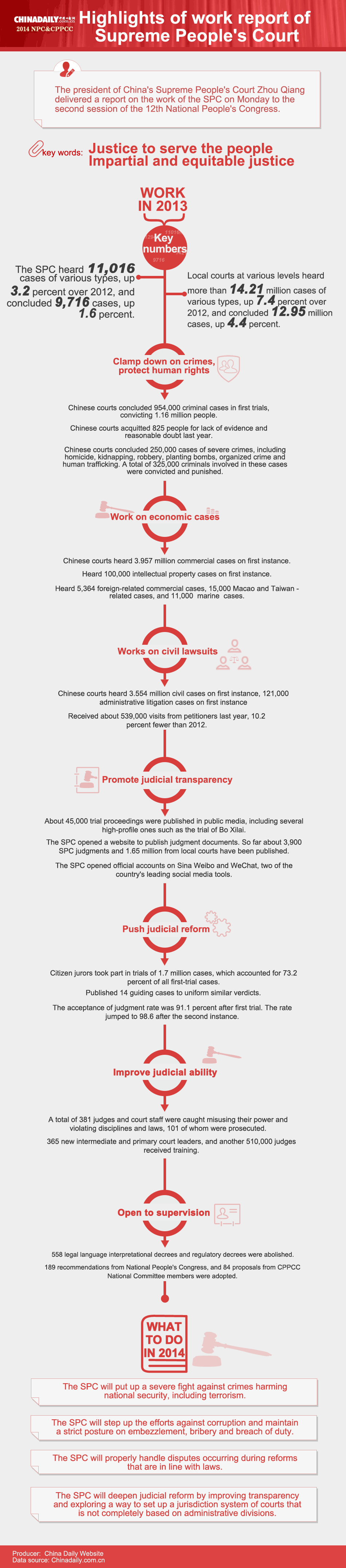 Highlights of work report of Supreme People's Court