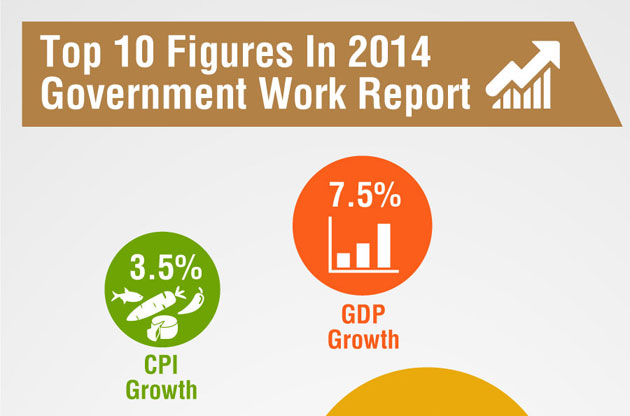 Top 10 figures in 2014 govt work report