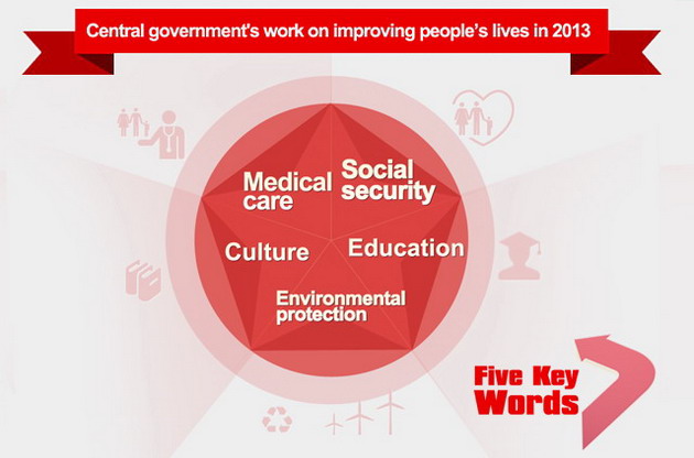 Five key words from Li's govt report