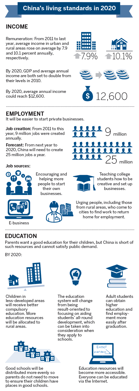 China's living standards in 2020