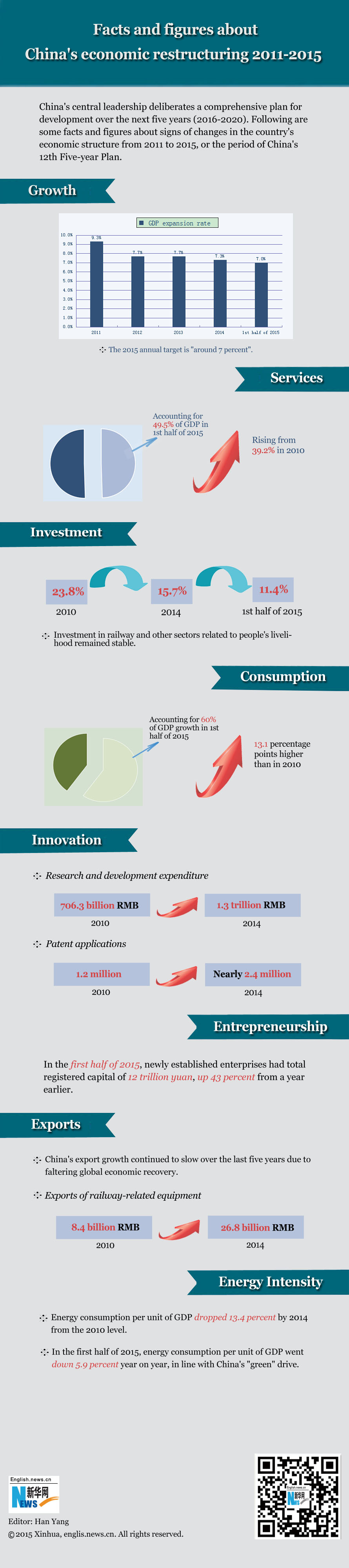 Facts and figures about China's economic restructuring 2011-2015