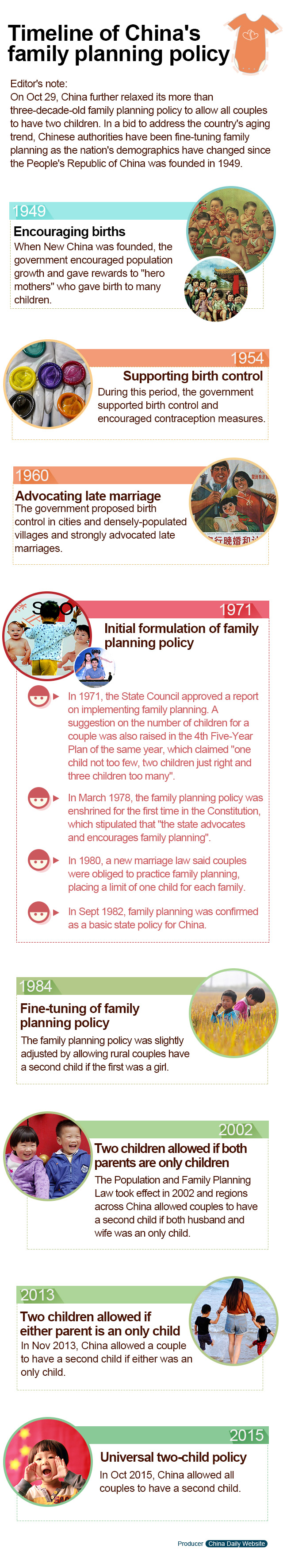 Timeline of China's family planning policy