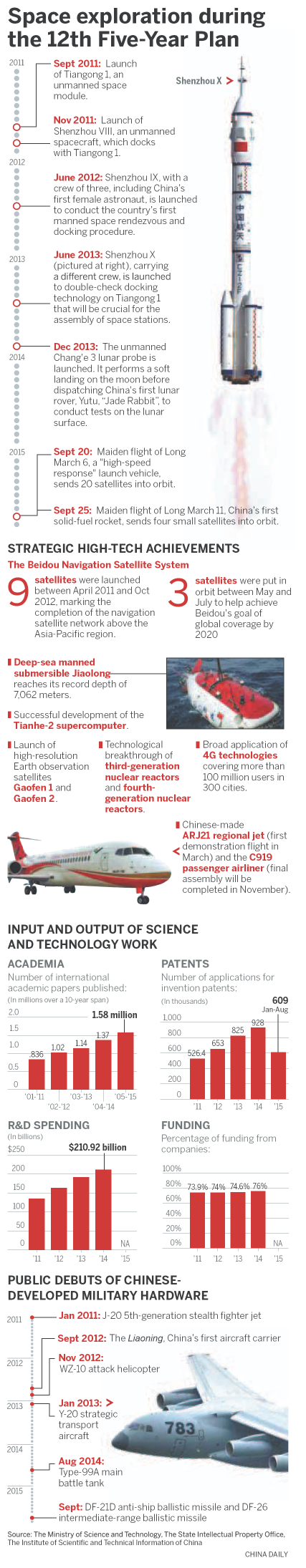 Space exploration during the 12th Five-Year Plan