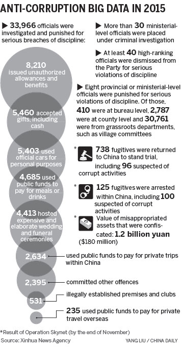 Anti-corruption battle set to be intensified