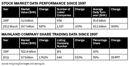 Stocks and IPOs continue to reach high