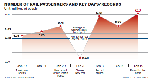 Record breaks again as 7.1 m take trains back