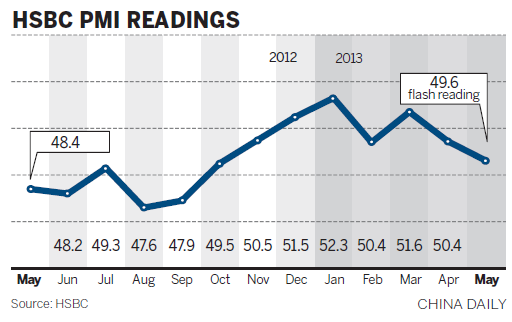 PMI points to economic slowdown