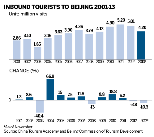 Beijing sees sharp fall in tourism