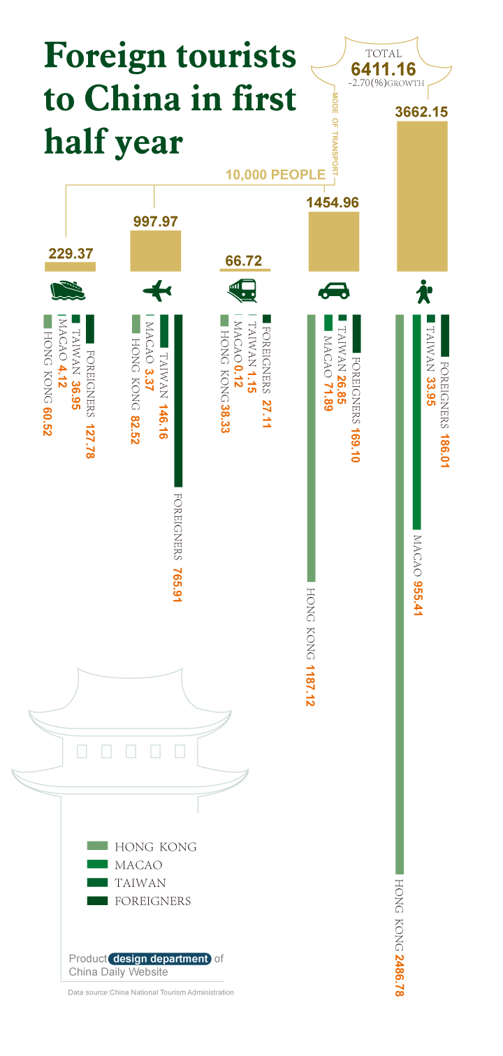 Foreign tourists to China in first half
