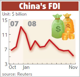 Exports, FDI plunge amid global slowdown