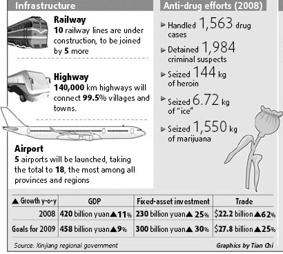 Boost for Xinjiang transport