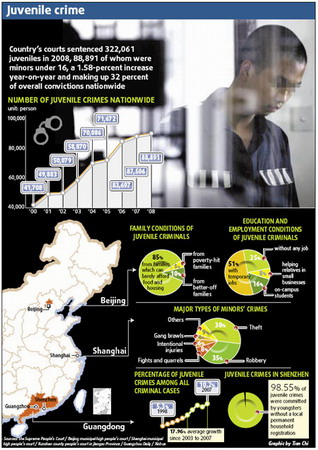 Raising the issue of China's troubled teens