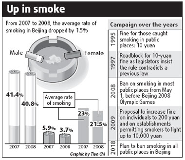 Anti-smoking lobby: Increase fines