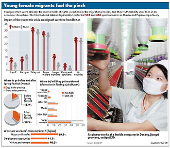 Economic slowdown hits China's women workers