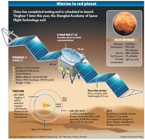 Mars probe set for Oct launch