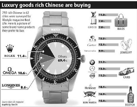 Chinese upper class growing