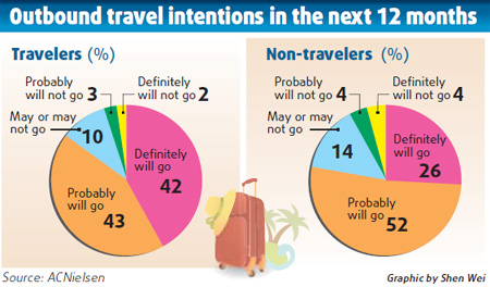 Outbound travel inclination still strong, survey shows