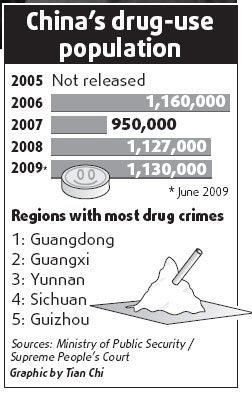 Damage done from drugs hits almost $4b