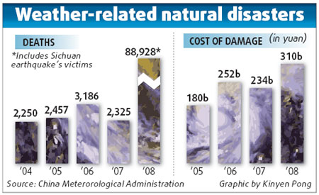 Weather disasters may rise in China