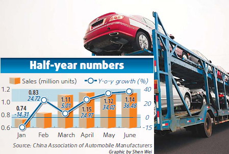 China auto sales edge past 6m in H1