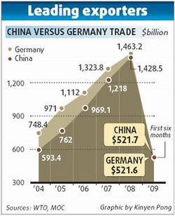 Exports narrowly edge past Germany's for first time