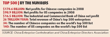China's top 500 perform better than US'