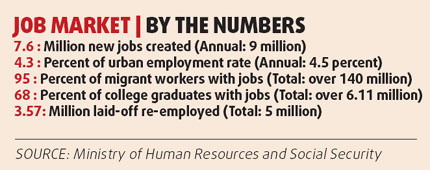 New jobs work out for 7.6m,  unrest ruled out