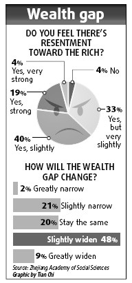 Rich getting richer, but poor becoming resentful