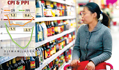 Nov CPI grows first time since Jan
