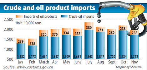 China faces a quandary over oil