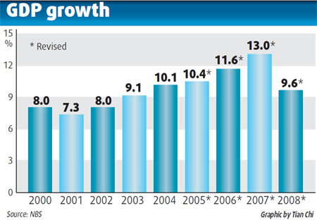 China's economy grew 9.6% last year