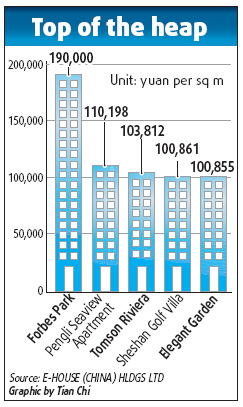 Luxury housing prices go through the roof