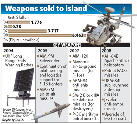China flays US arms sale plan