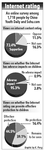 Internet content rating system welcomed: Survey