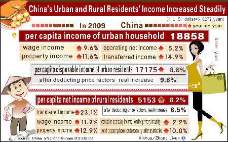 Urban, rural income gap widens despite economic recovery