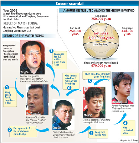 Three soccer officials held in graft crackdown