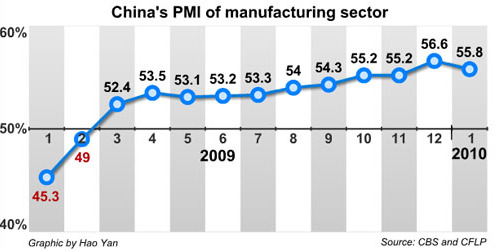 Economy gathers more steam