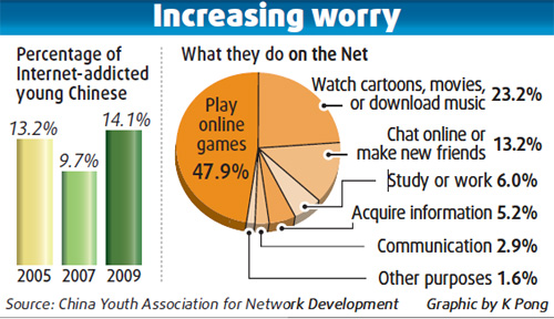 Young Internet addicts on the rise