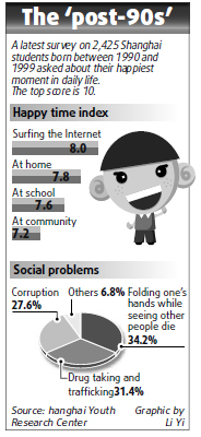 Teens feel happier with Internet: Poll