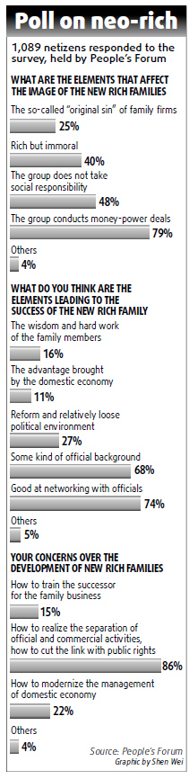 91% think new rich use govt connections