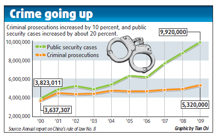 Crime up in 2009; more expected in 2010