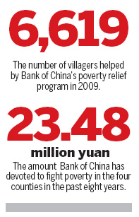 BOC brings new life to poorest area in NW China
